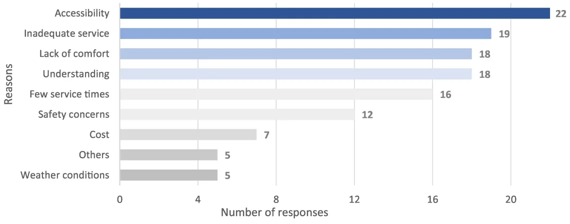 Bar graph of showcasing the reasons for not using public transportation reported by respondents